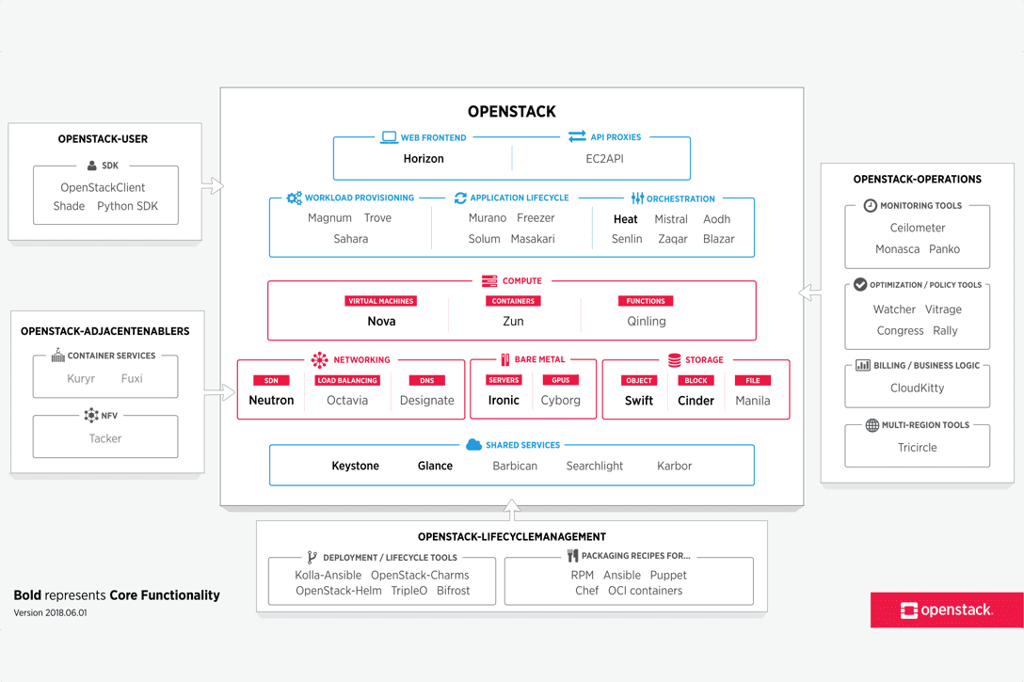 OpenStack Rocky map