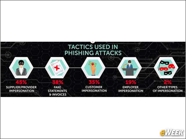 7 - Phishing Tactics Vary
