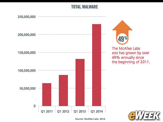 Total Volume of Malware Surges