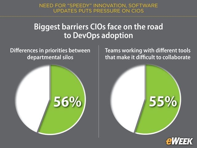 CIOs Struggle with Departmental Silos