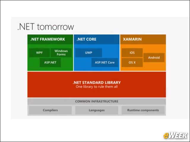4 - .NET Tomorrow