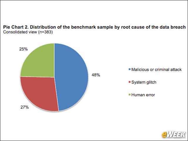 4 - Malicious Attacks Trigger Less Than Half of Breaches