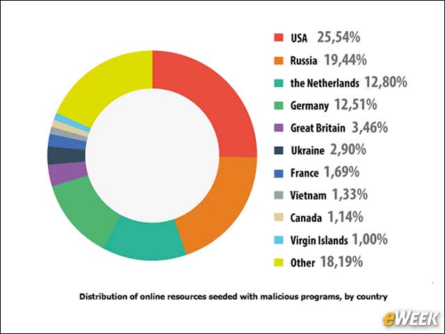 9 - U.S.: A Leading Source of Malware