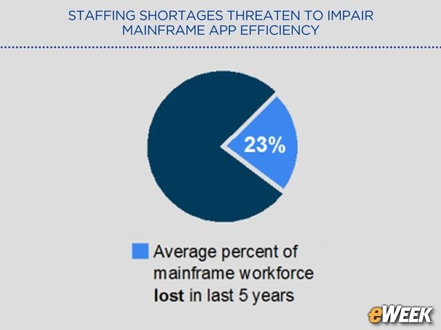 Employee Headcount on the Decline