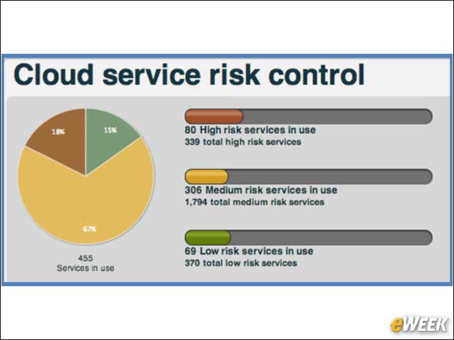 4 - Skyhigh Enables Customized Risk Weighting, Control
