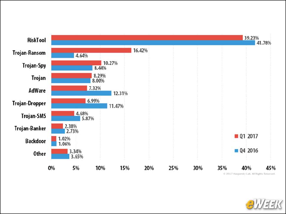2 - Mobile Ransomware Infections Growing