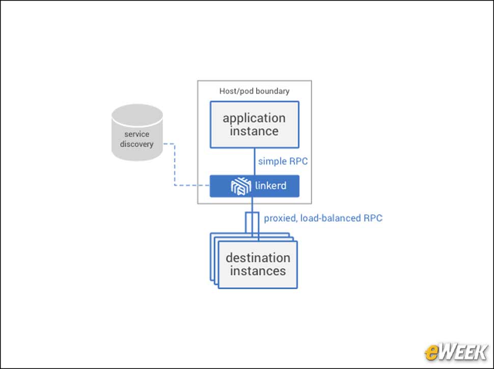 6 - Linkerd Delivers a Scalable Service Mesh