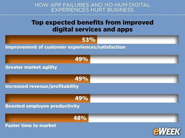 Greatest Gains Expected for Customer Experiences
