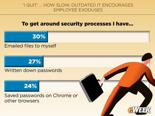Employee Practices Circumvent Security Measures