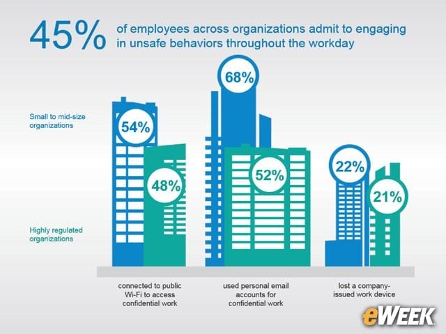 Employees Admit to Unsafe Behavior
