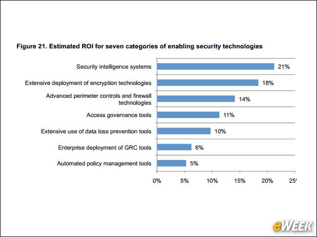 7 - Security Intelligence Systems Provide Strong ROI