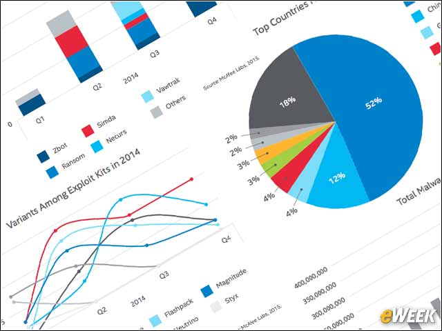 1 - Malware, PUPs and Angler Exploit Kit Are on the Rise