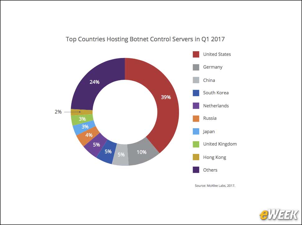 10 - U.S. Leads the World in Hosting Botnet Servers