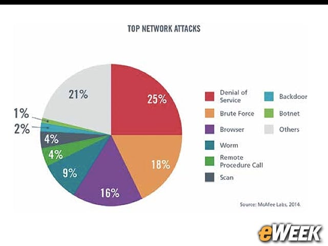 Denial of Service Is the Most Common Network Attack