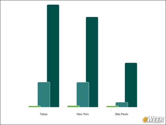 11 - Peak Speeds Vary by City