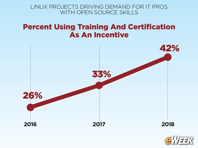 Certifications Offered as Retention Tool