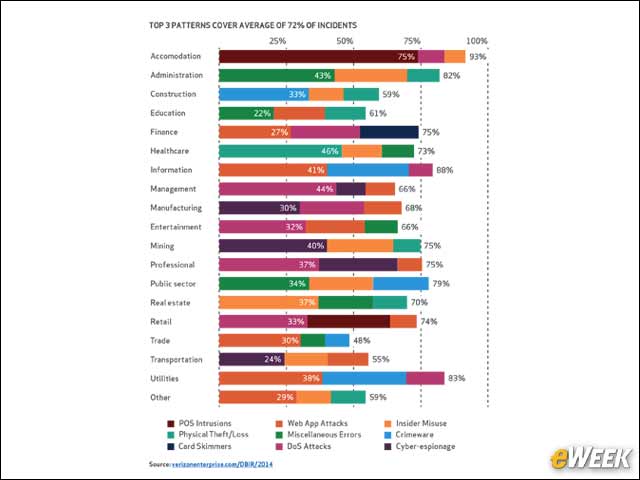 2 - Attack Patterns Vary by Industry