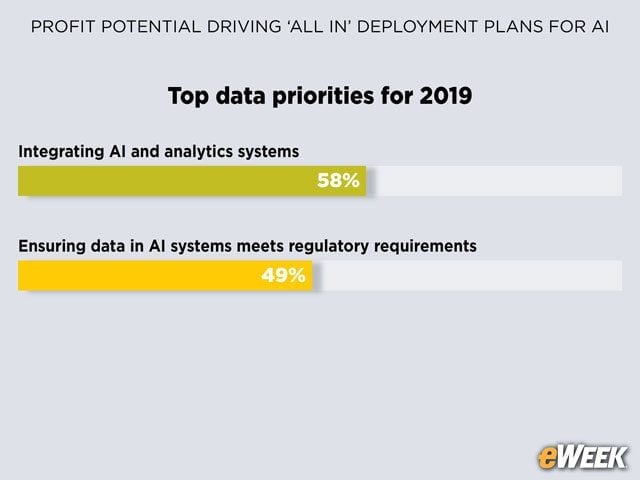 Integration Tops Priority List