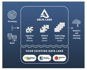 Modern Data Lake