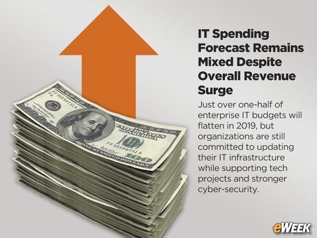 IT Spending Forecast Remains Mixed Despite Overall Revenue Surge