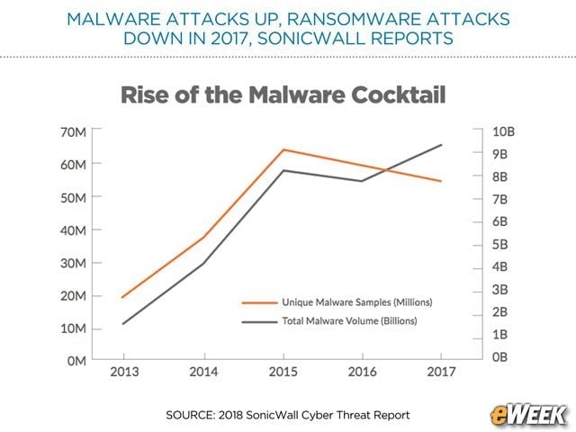 Malware Variants Declined in 2017