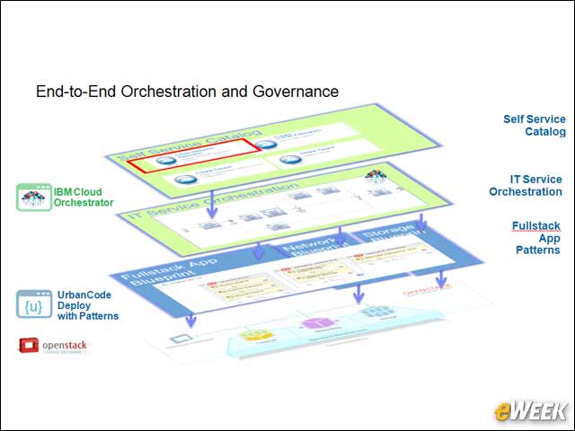 15 - End-to-End Orchestration and Governance