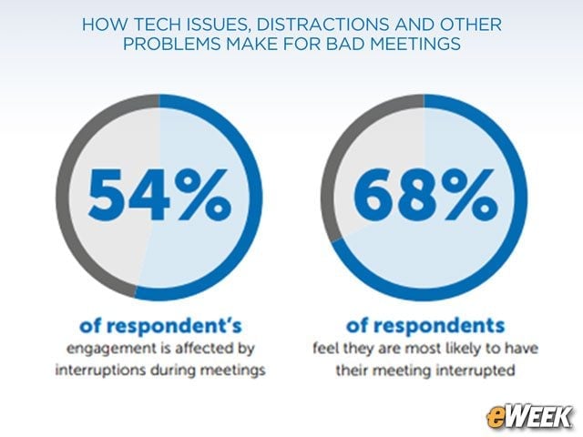 Counterproductive Interruptions Are Common