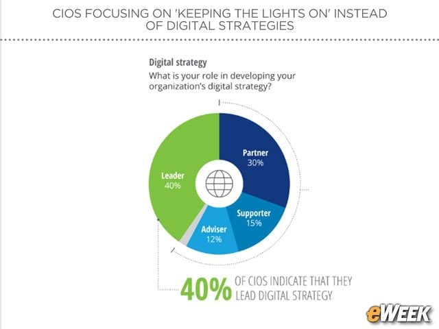 Few CIOs Lead Digital Transformation