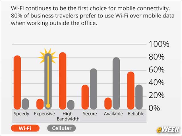 3 - WiFi Is Faster and Cheaper