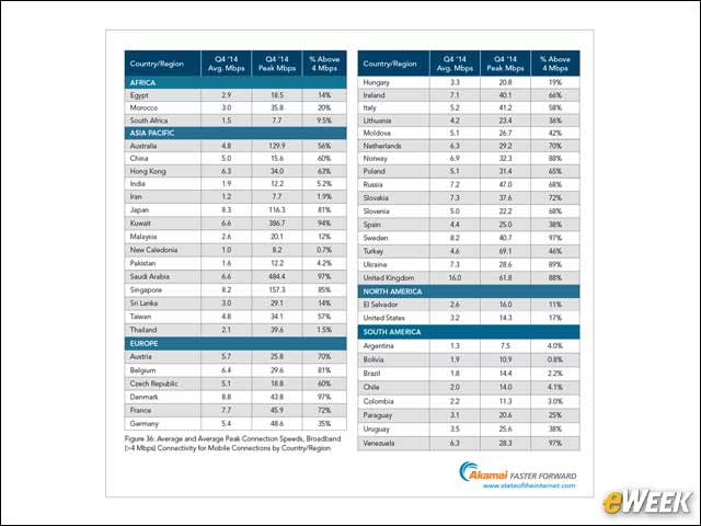 8 - Mobile Access Speeds Vary Around the World