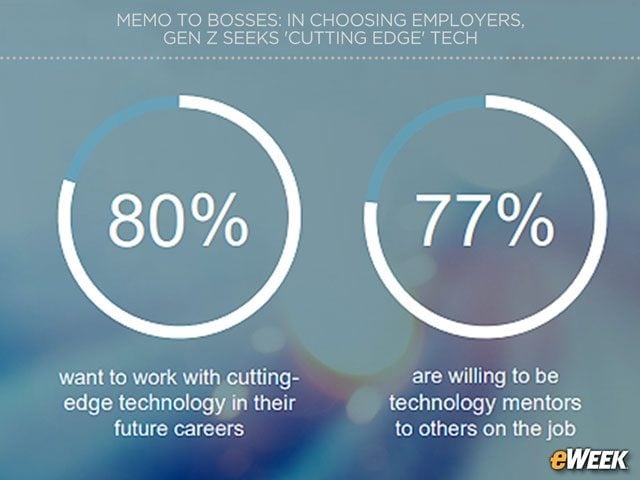 Future Workers Eager for 'Cutting Edge' Tech