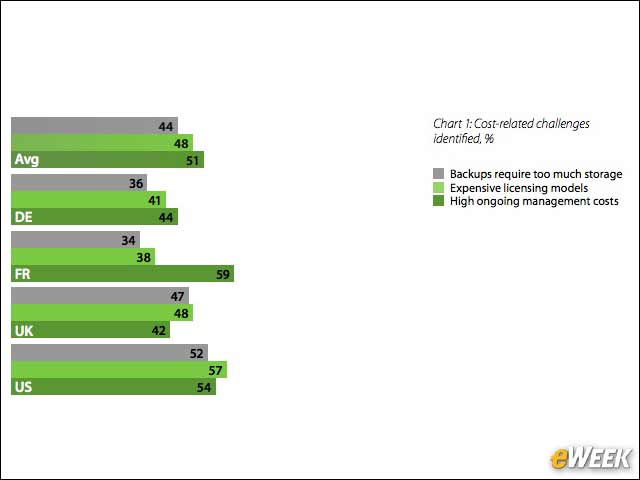 2 - SMBs Face Cost-Related Challenges