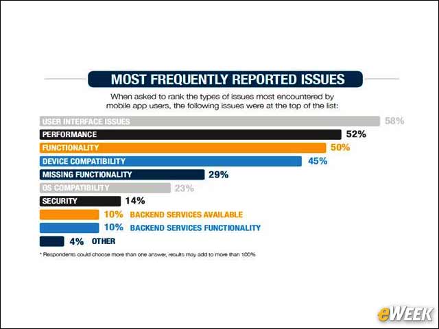 4 - What Errors Are Users Experiencing?