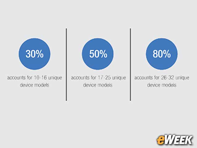 All About Devices …
