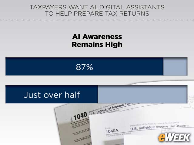 AI Awareness Remains High