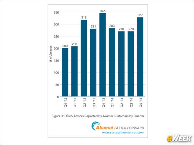4 - DDoS Attacks Are on the Rise