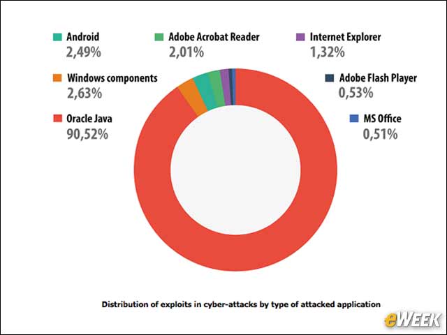 8 - Java: Most Attacked App