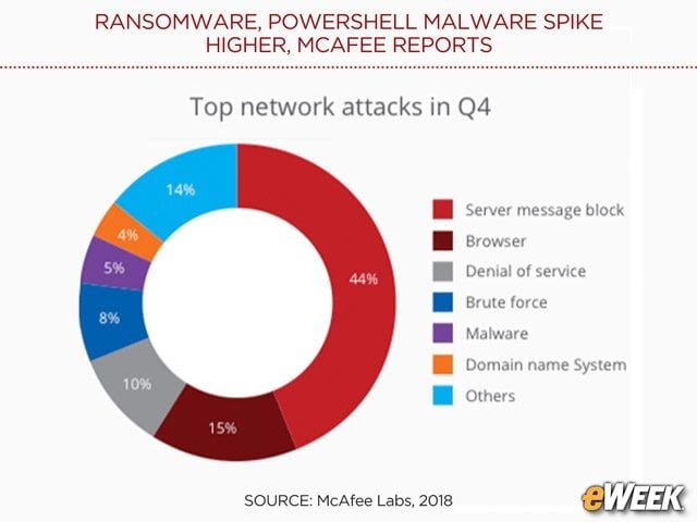 SMB Is the Top Network Attack