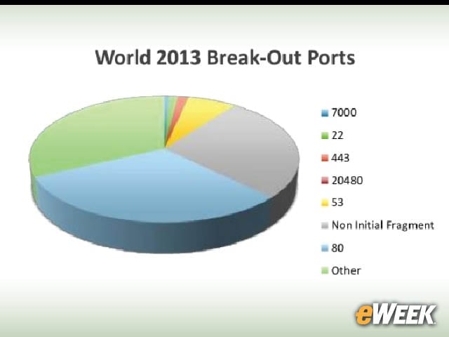 7-Port 80 Is the Most Attacked Server Port