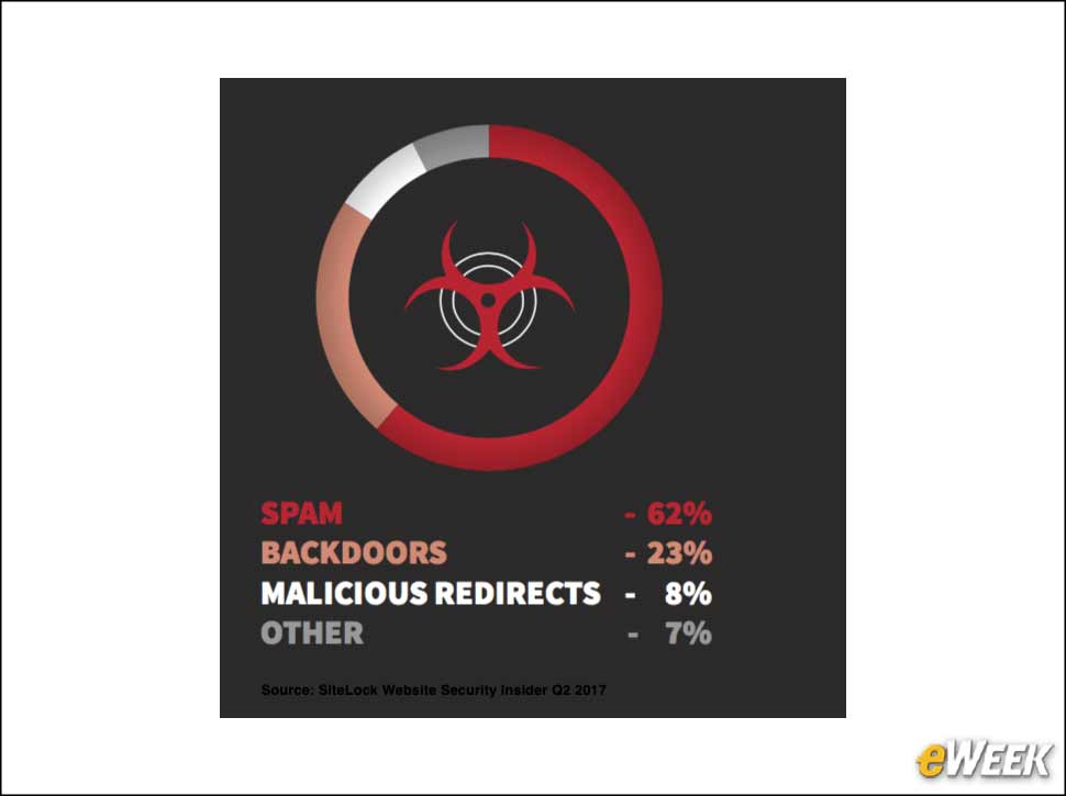 3 - Spam Is Common Malware Type