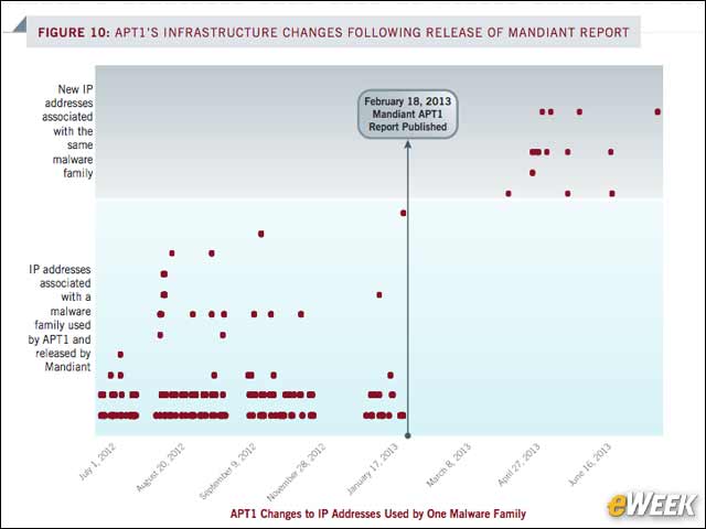 3 - APT1 Moves Its Infrastructure After Mandiant Report
