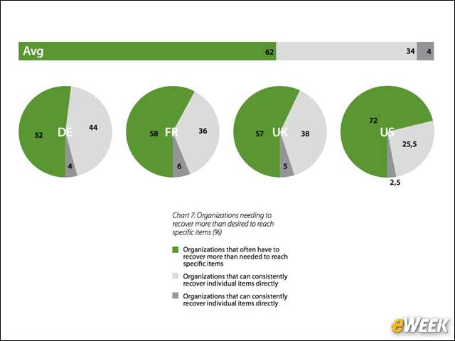 6 - Organizations Must Dig Deep to Recover Data