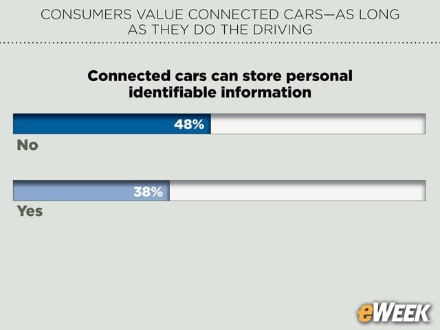 Knowledge Lacking About PII Usage