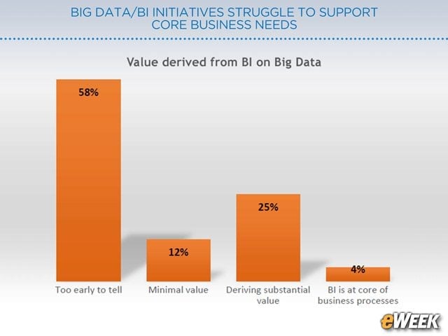 ROI on BI Remains Elusive