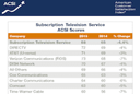 Customer Satisfaction With ISPs, Pay TV the Lowest of Any Industry