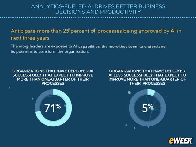 AI Leaders Anticipate Major Impact