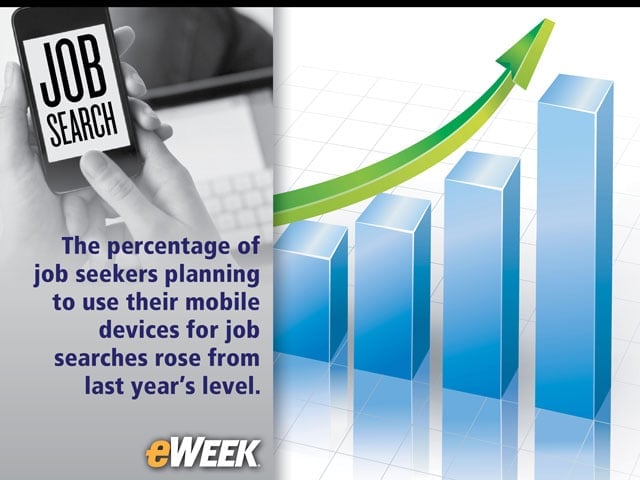 iPhone, Android Devices Used for Job Searches