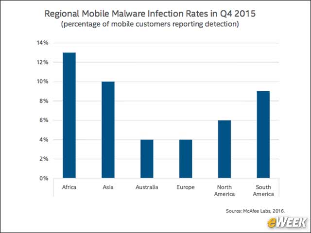 4 - Mobile Malware Infections Vary by Region