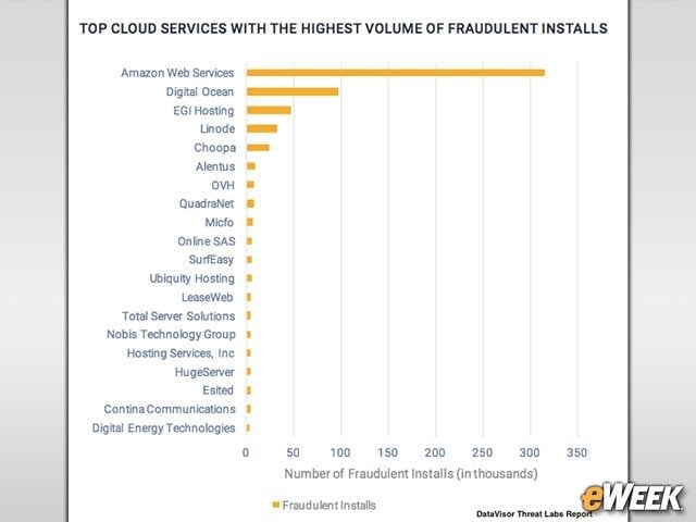 App Install Fraudsters Use the Cloud