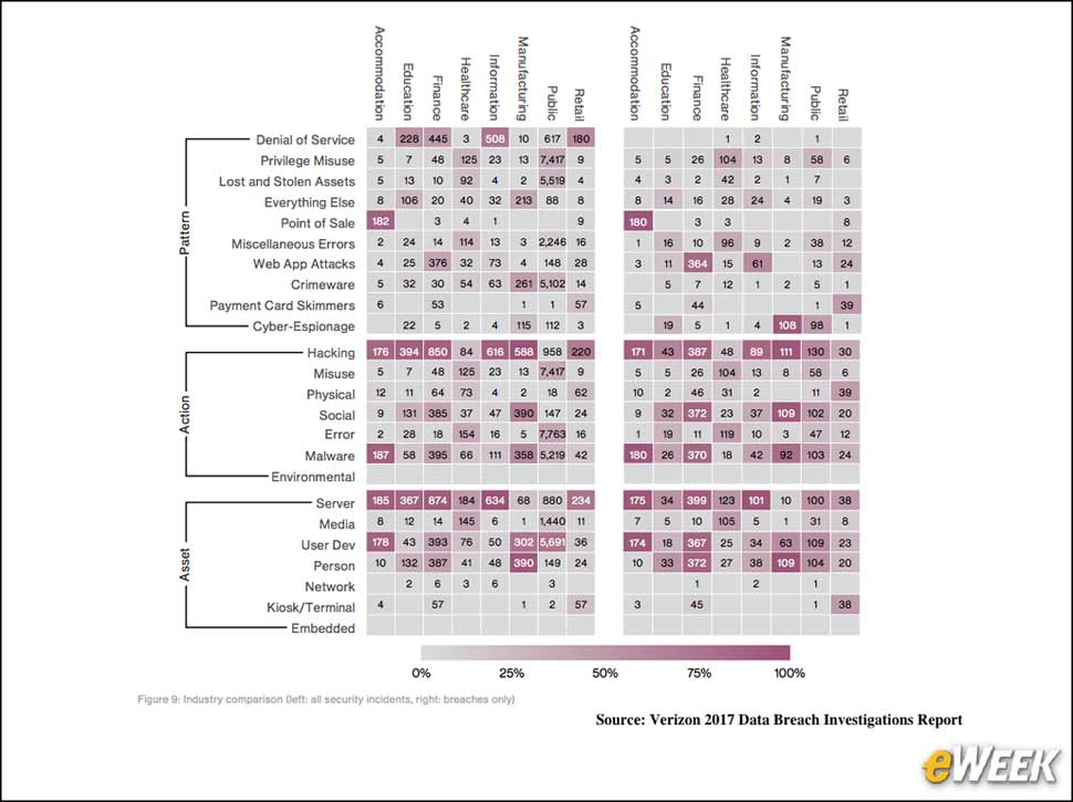 3 - Security Incidents Vary by Vertical
